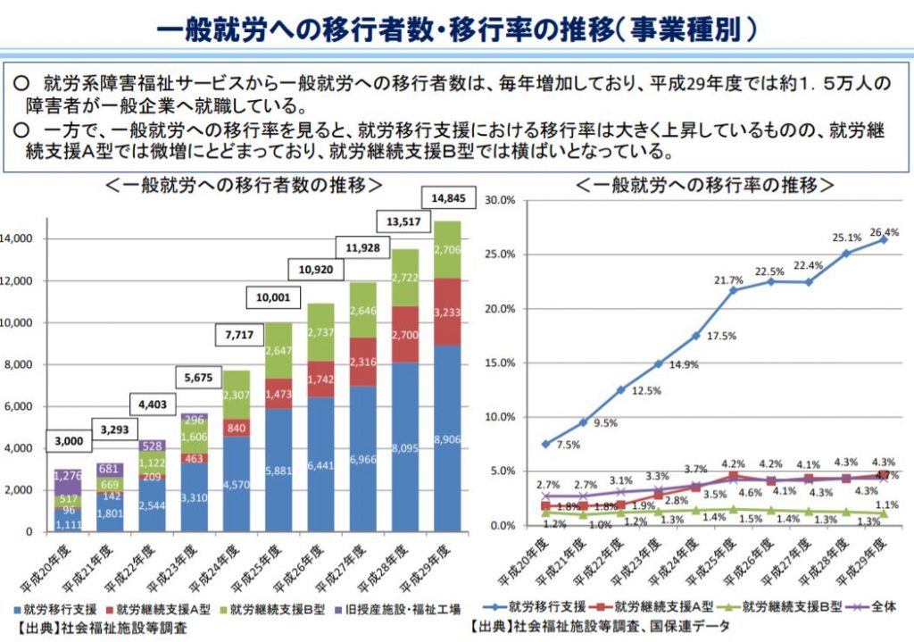 【障害者福祉サービス】就労継続事業A型とB型の違いとは？
