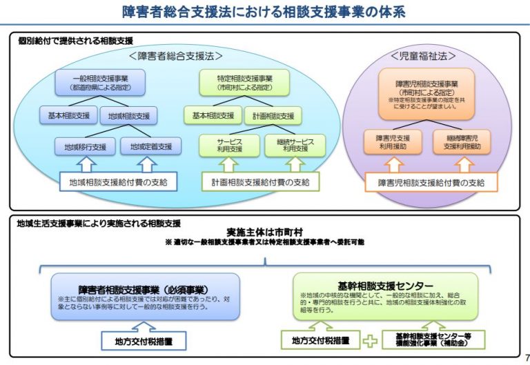 障害者福祉サービスにおける相談支援サービスとは? 障害者福祉サービスにおける相談支援サービスとは?